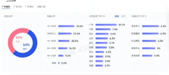 抖音广告受众特征、偏好分析