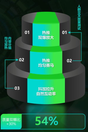 抖音广告多元素材匹配加热梯图 抖音广告多元素材匹配加热梯图