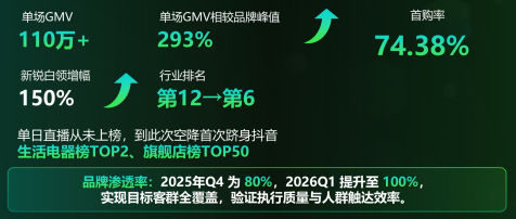 抖音广告关键成效图 抖音广告关键成效图