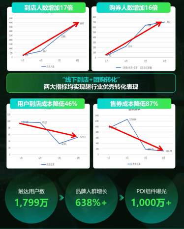 抖音平台效果达成数据图 抖音平台效果达成数据图