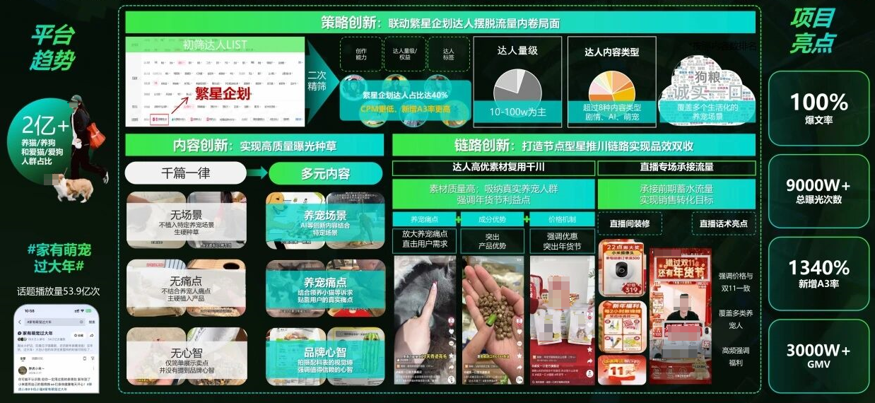 抖音平台CNY节点营销小预算实现100%爆文率品效双收图 抖音平台CNY节点营销小预算实现100%爆文率品效双收图