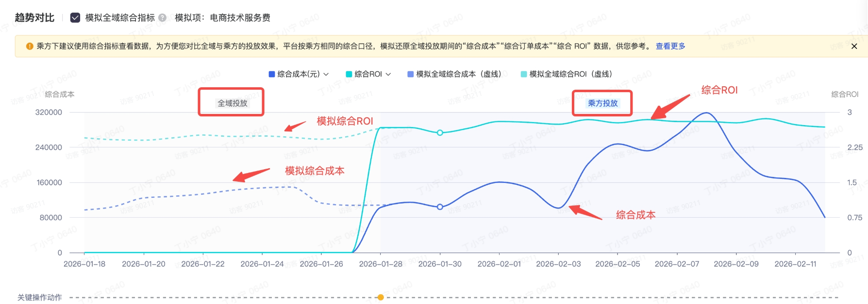 抖音广告趋势对比 抖音广告趋势对比