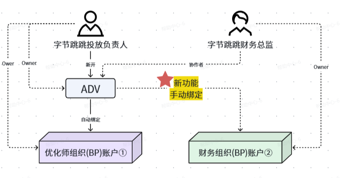 抖音广告投放账户 抖音广告投放账户