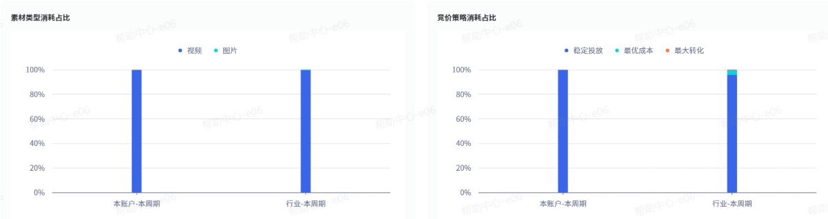 抖音广告素材类型 竞价策略消耗占比 抖音广告素材类型 竞价策略消耗占比