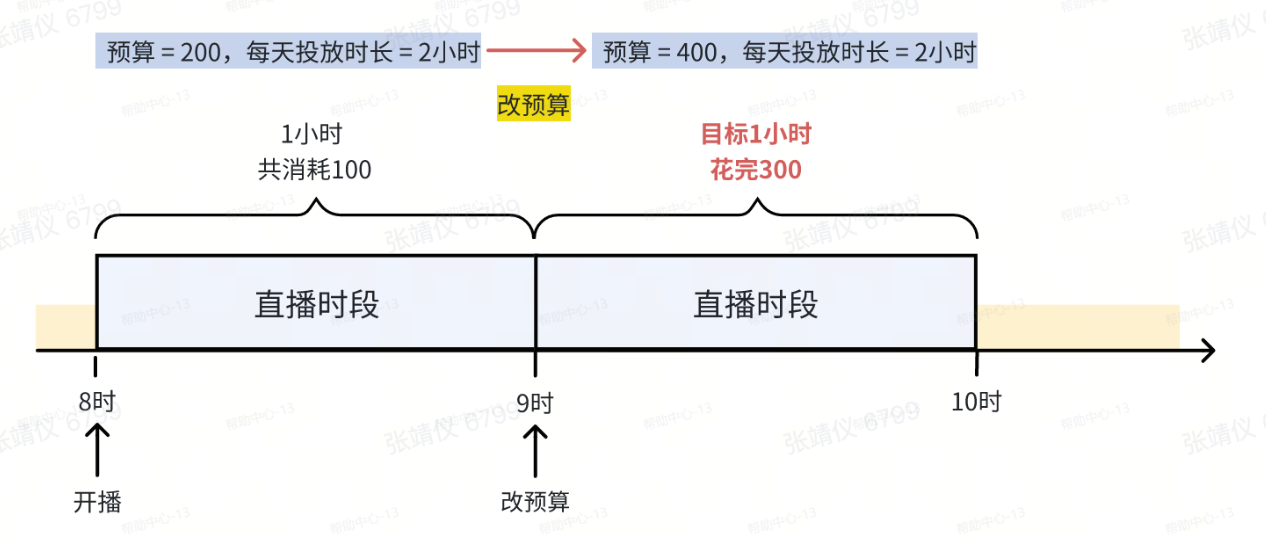 抖音广告调整预算 抖音广告调整预算