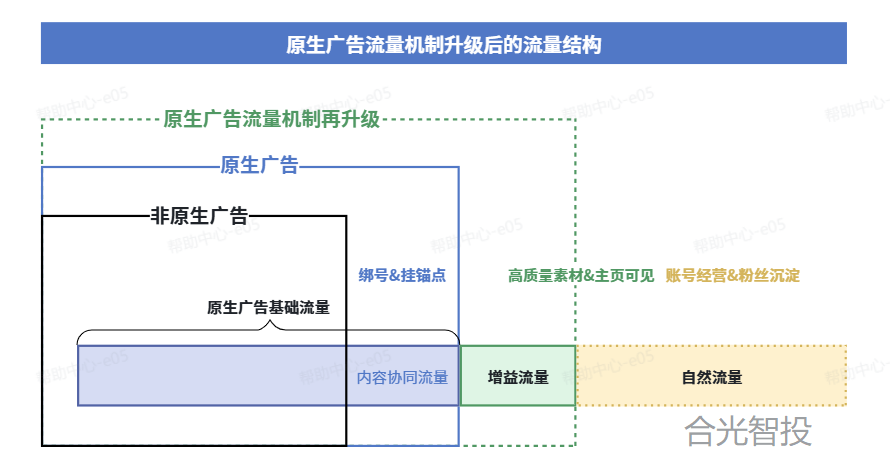 抖音广告流量结构 抖音广告流量结构