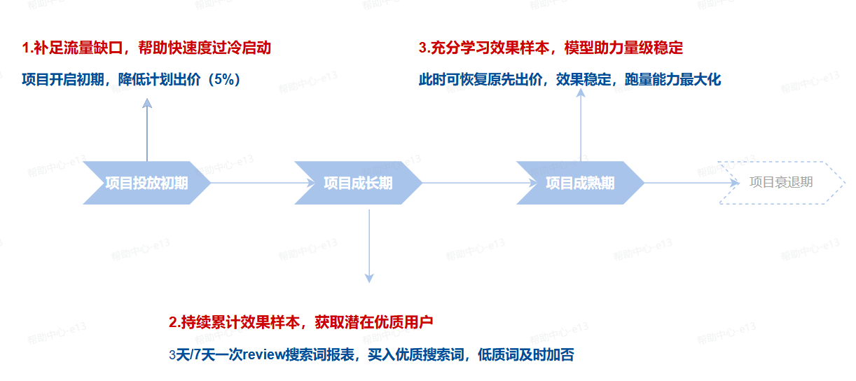 抖音广告投放阶段 抖音广告投放阶段