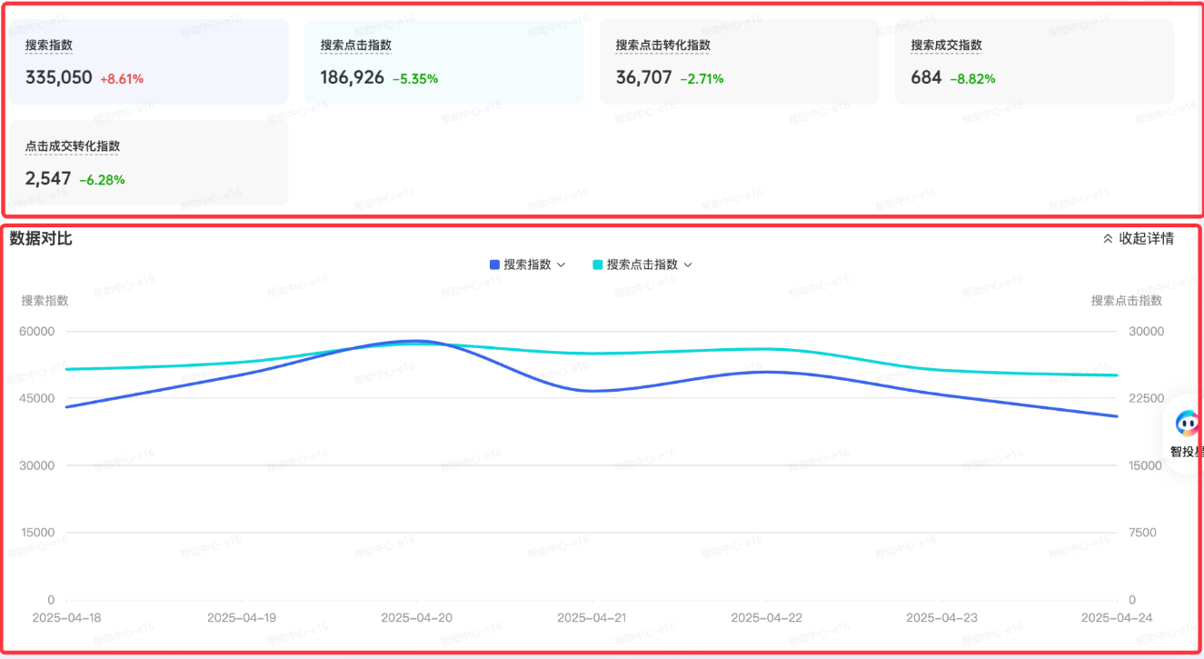 抖音广告总览数据/趋势图 抖音广告总览数据/趋势图
