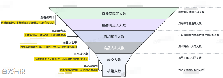 本地推直播运营&抖音广告投放盯盘指南（一）