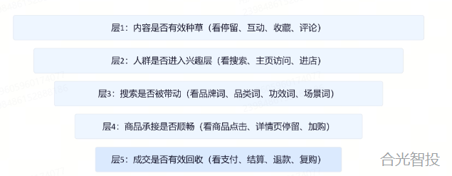 云图驱动：人群破圈与心智沉淀 | 抖音广告投放服务（一）
