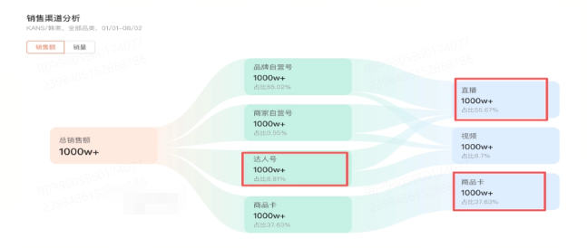 抖音广告平台销售渠道分析