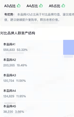 抖音广告平台A3、A4、A5占比
