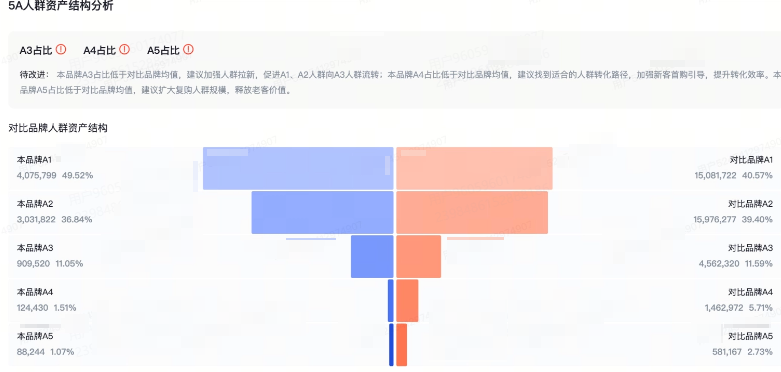 抖音广告平台5A人群资产结构分析
