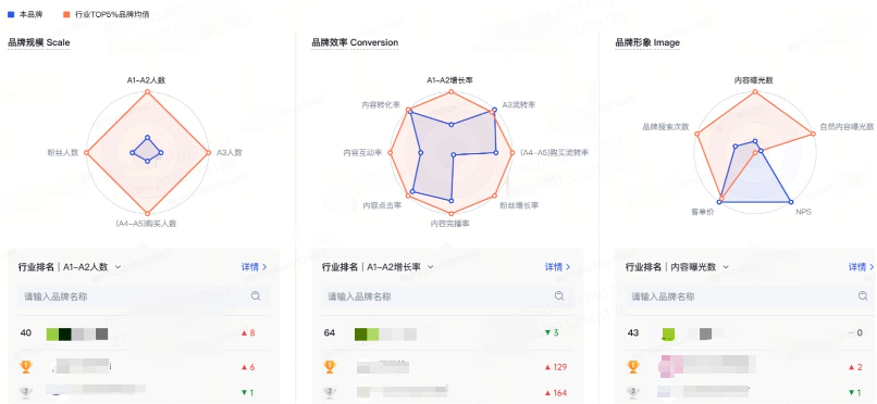 抖音广告平台SCI品牌力分析