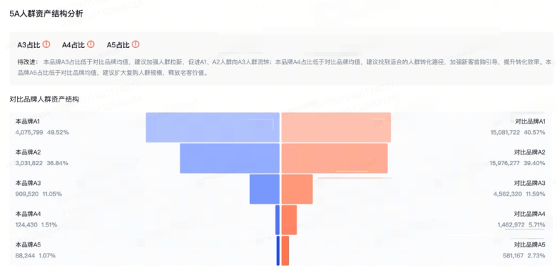 抖音广告平台5A人群结构