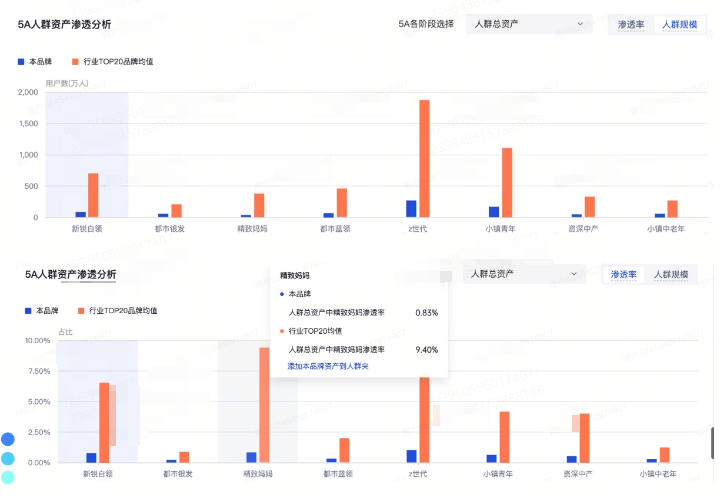 抖音广告平台5A人群资产渗透分析