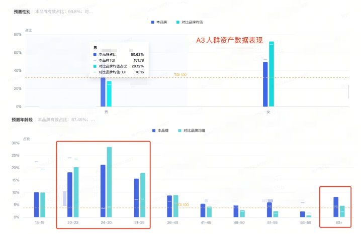 抖音广告平台A3人群资产数据表现