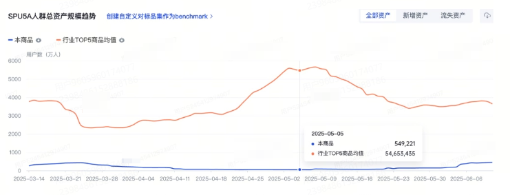 抖音广告平台SPU5A人群总资产规模趋势
