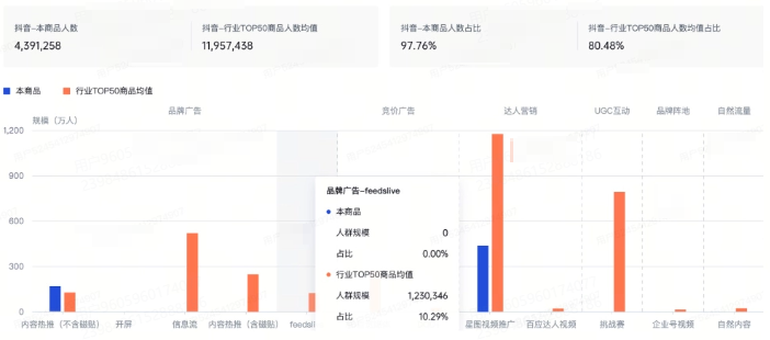 抖音广告平台本商品数据