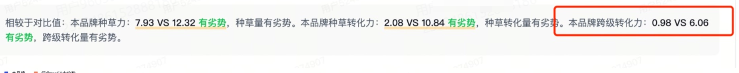 抖音广告平台与对比值相比