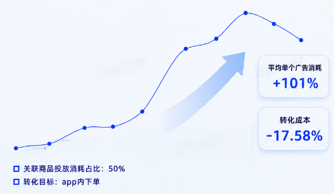 抖音广告平台广告跑量能力