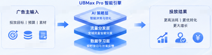 抖音广告平台UBMax Pro投放