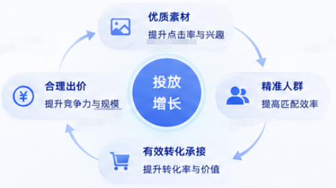 抖音广告平台核心优化逻辑