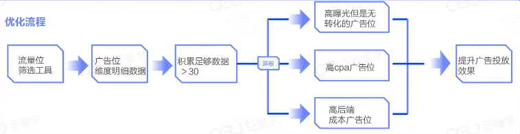 抖音广告优化流程 抖音广告优化流程