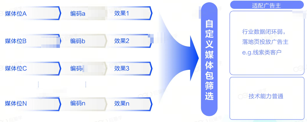 抖音广告自定义媒体包 抖音广告自定义媒体包