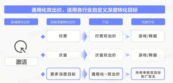 抖音广告深度转化