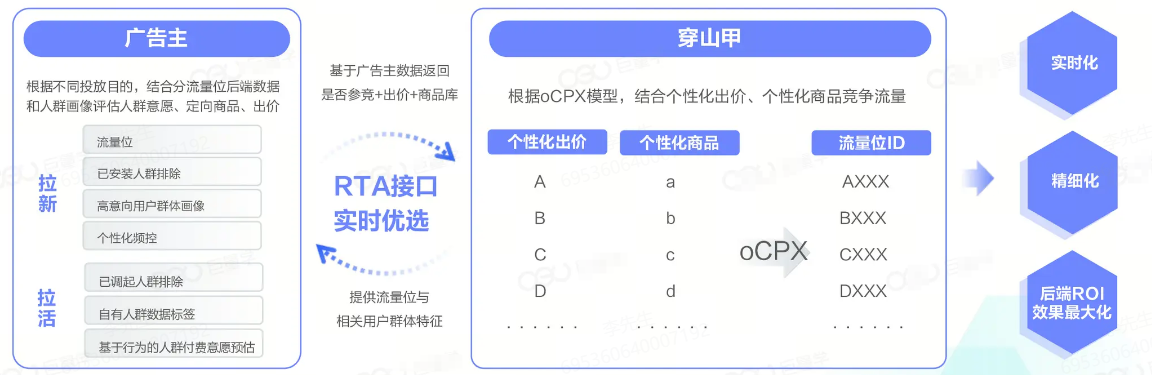 抖音广告RTA