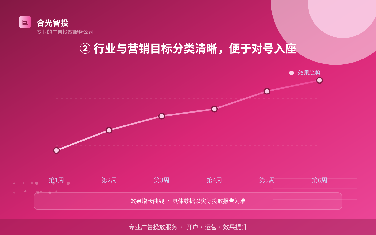 ② 行业与营销目标分类清晰,便于对号入座(投放方式对比) 抖音广告投放:投放抖音广告效果怎么样?广告样式介绍!(配图4)