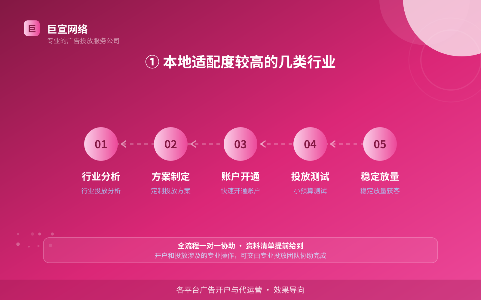 ① 本地适配度较高的几类行业（费用与预算参考）