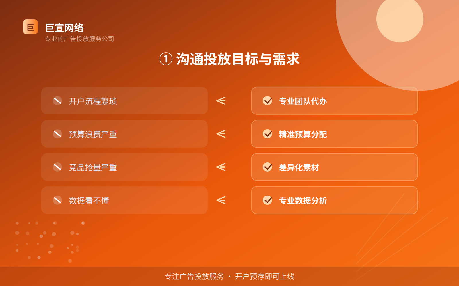 ① 沟通投放目标与需求（效果数据维度）
