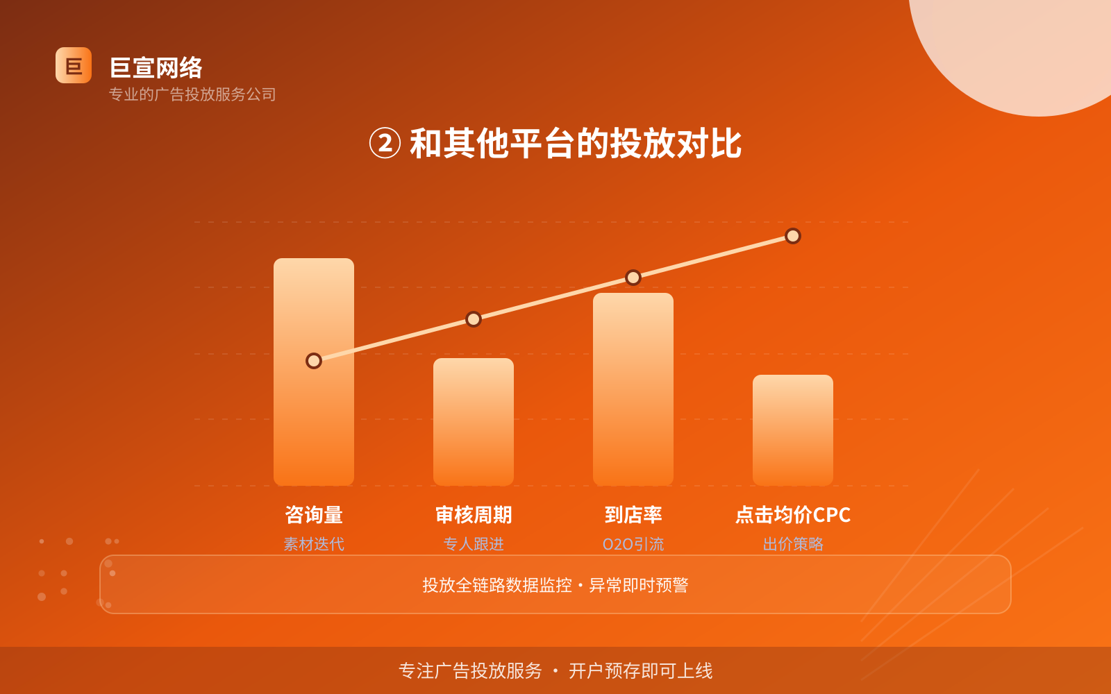② 和其他平台的投放对比（投放方式对比）