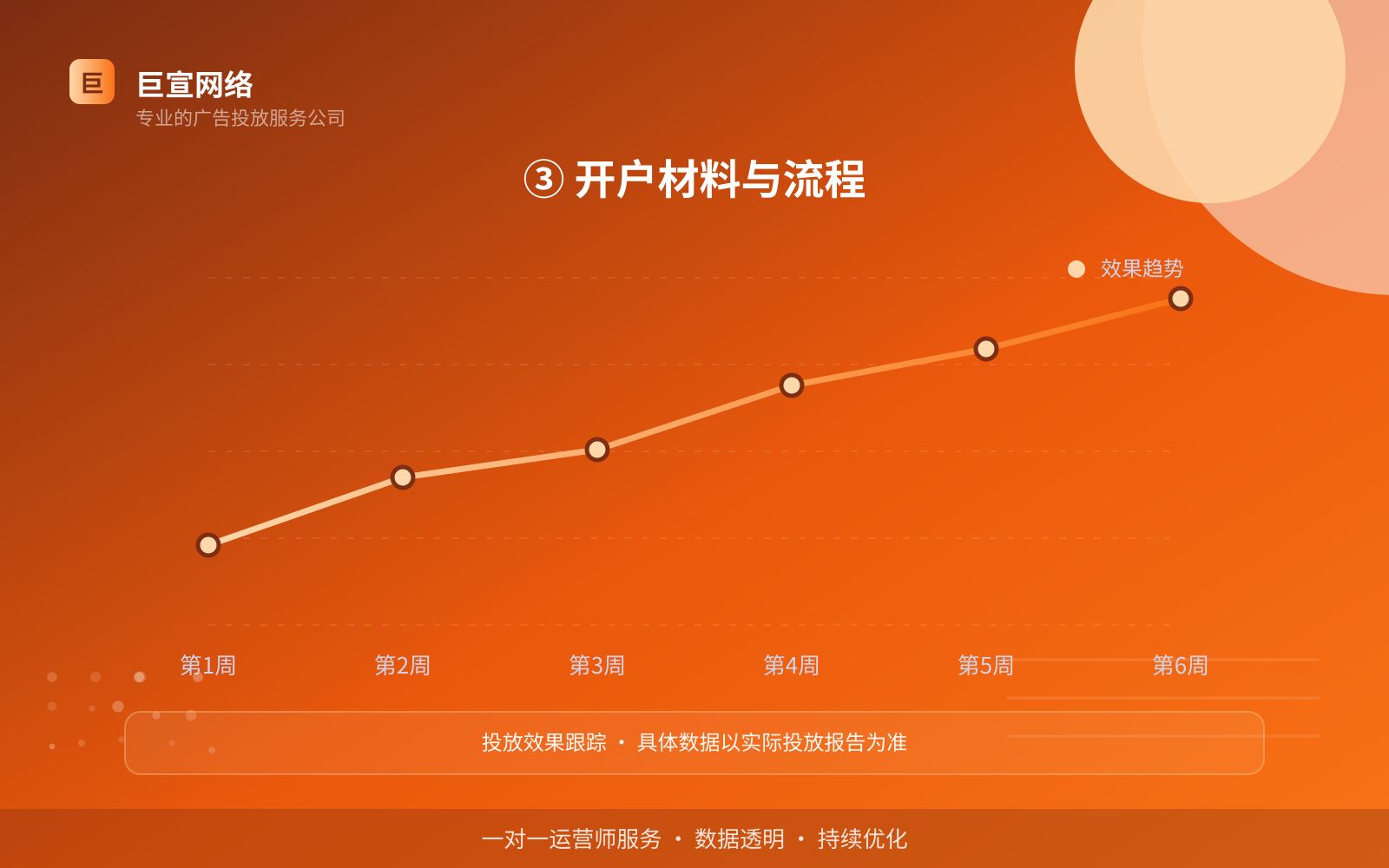 ③ 开户材料与流程（开户流程图解）