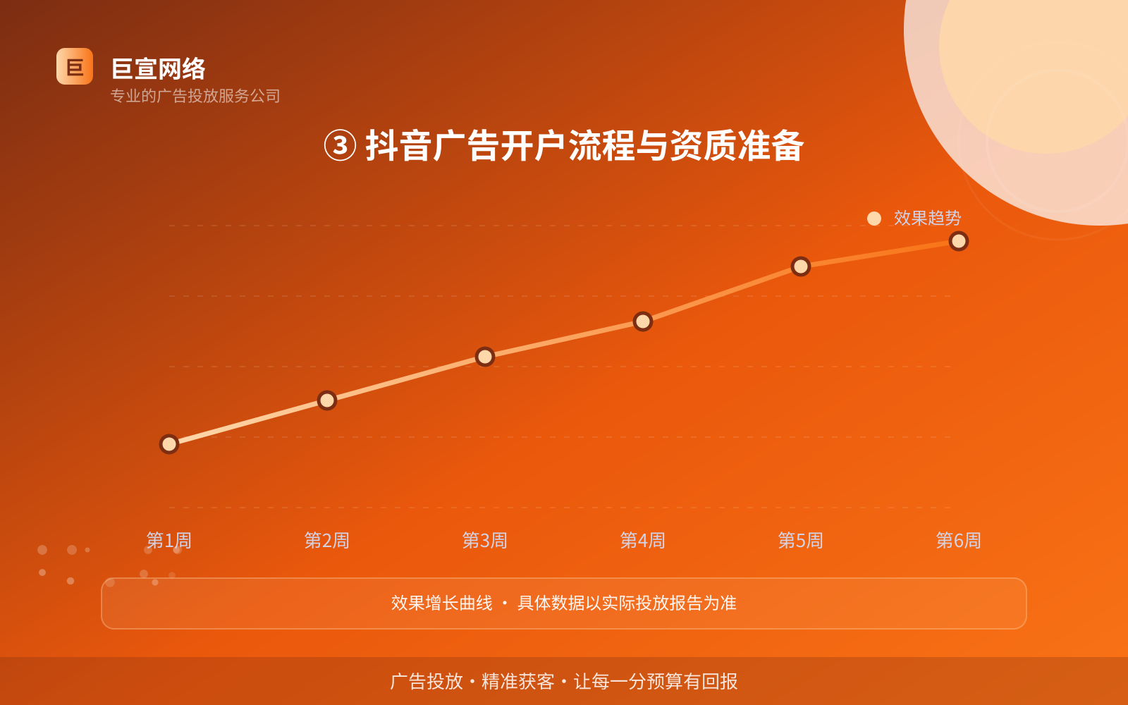 ③ 抖音广告开户流程与资质准备（投放方式对比）