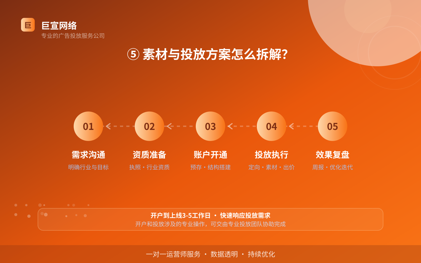 ⑤ 素材与投放方案怎么拆解？（开户流程图解）