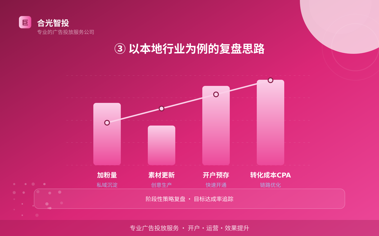 ③ 以本地行业为例的复盘思路（投放方式对比）