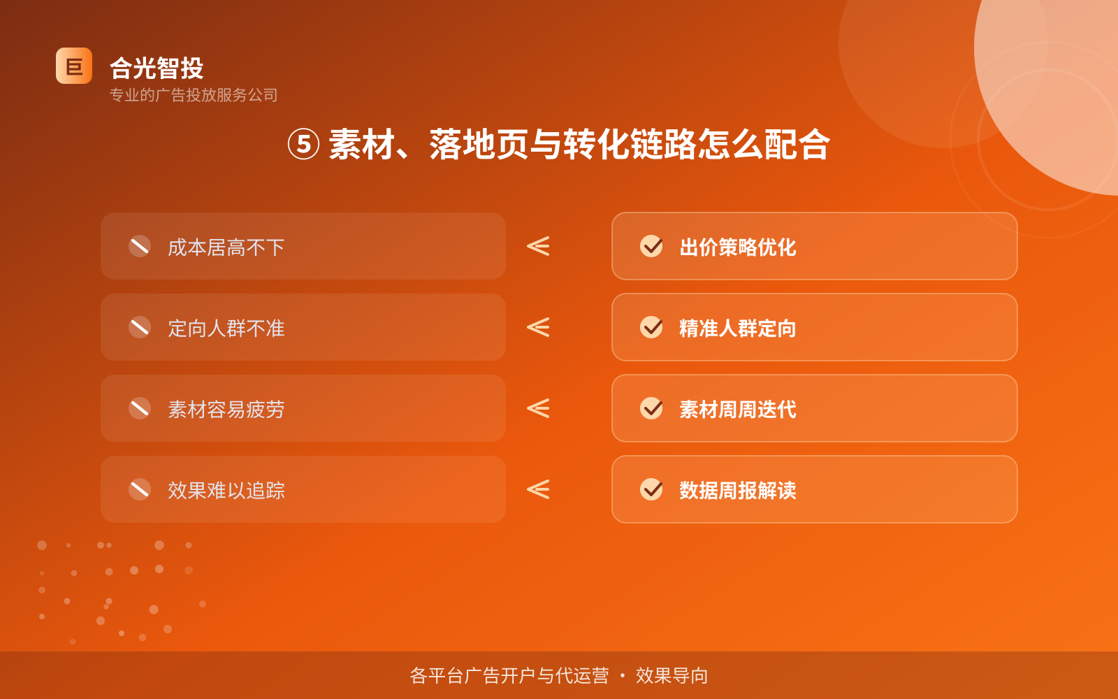 ⑤ 素材、落地页与转化链路怎么配合（开户流程图解）