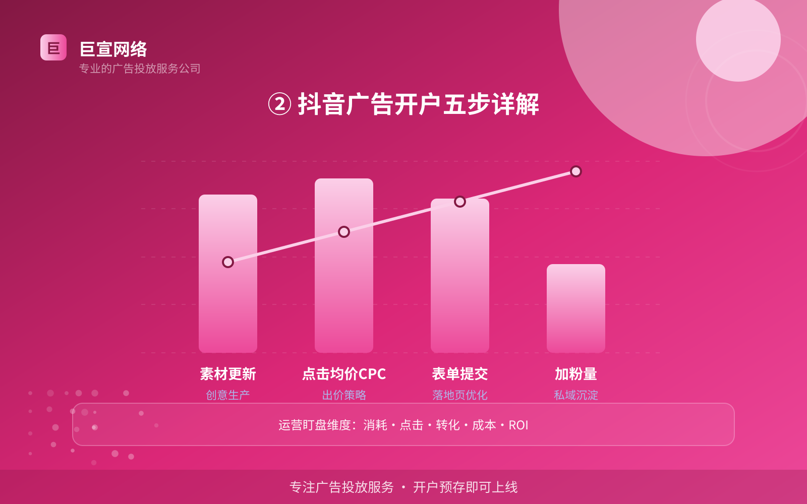 ② 抖音广告开户五步详解（费用与预算参考）