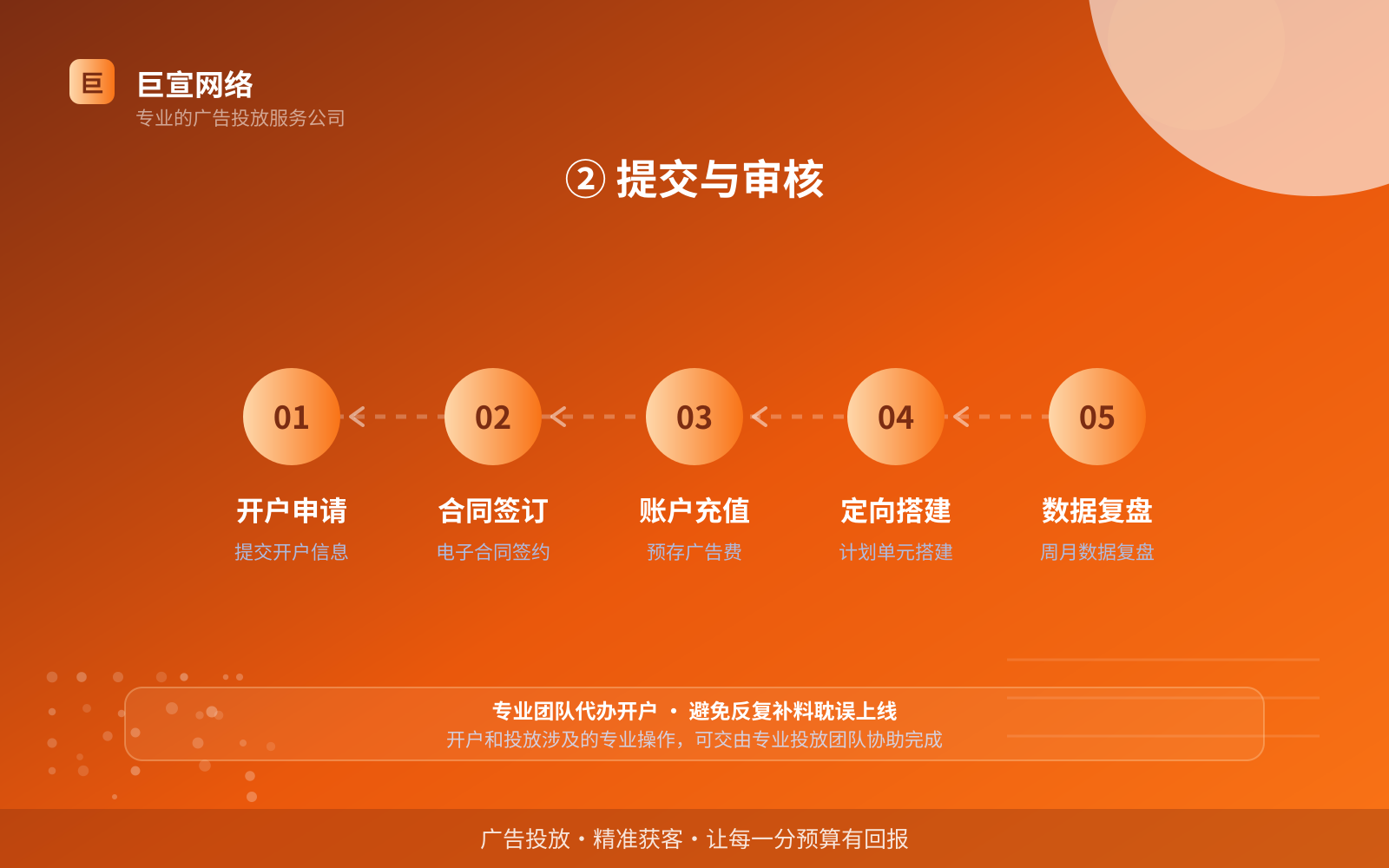 ② 提交与审核（投放方式对比）