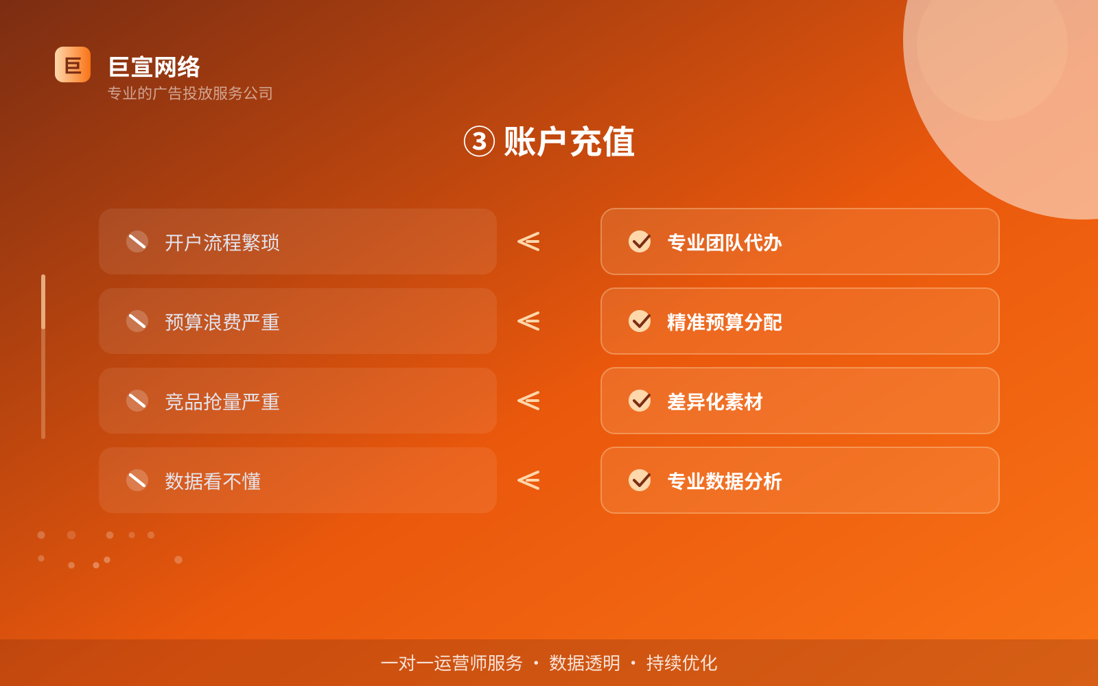 ③ 账户充值（效果数据维度）