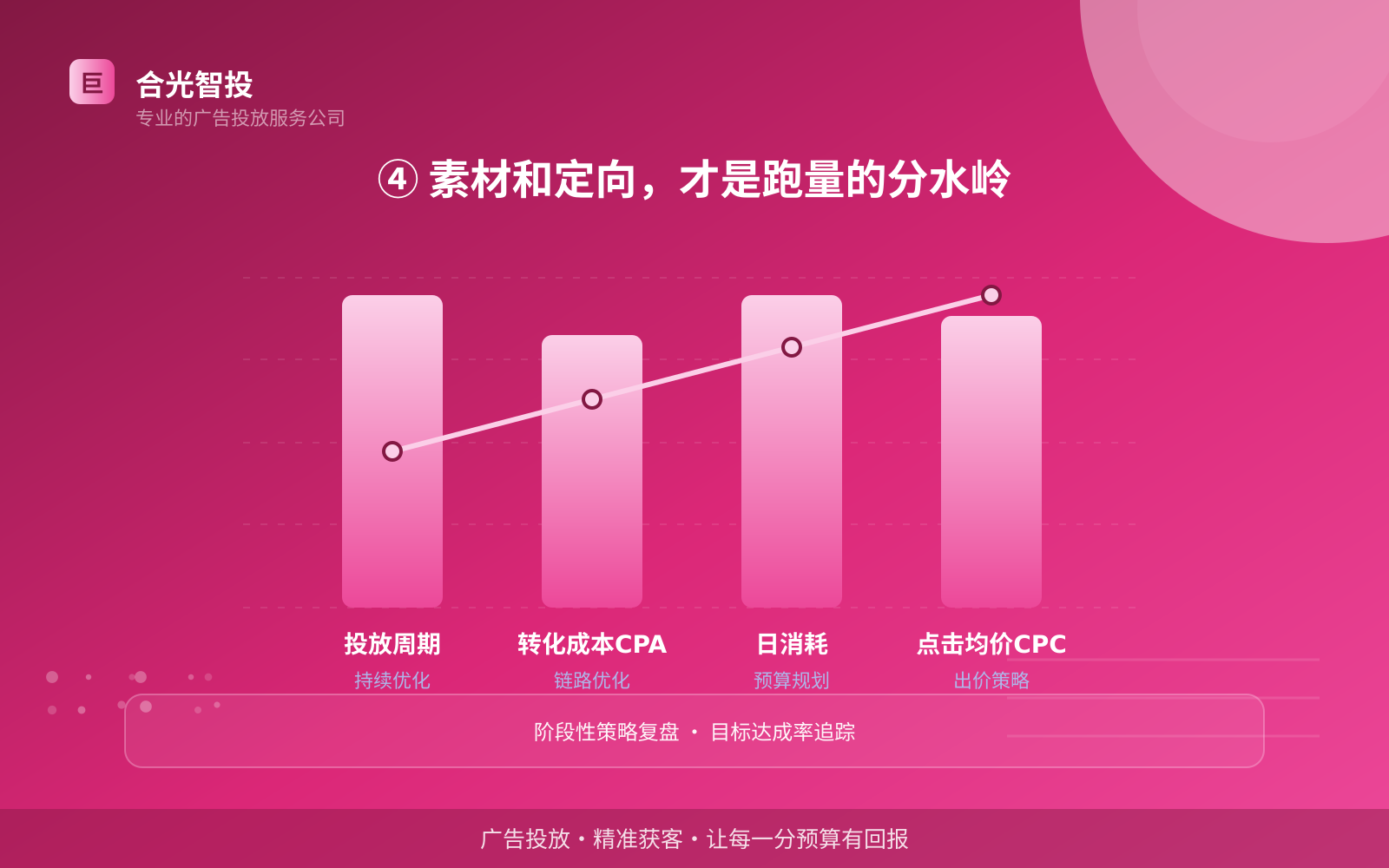 ④ 素材和定向，才是跑量的分水岭（投放方式对比）
