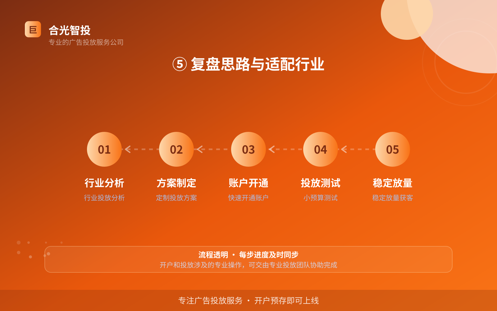 ⑤ 复盘思路与适配行业（效果数据维度）