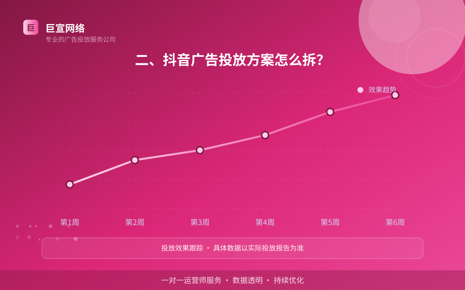 二、抖音广告投放方案怎么拆？（费用与预算参考）