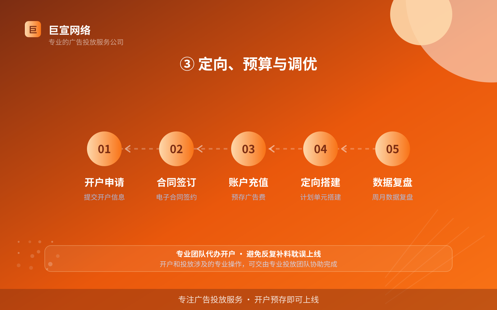 ③ 定向、预算与调优（效果数据维度）