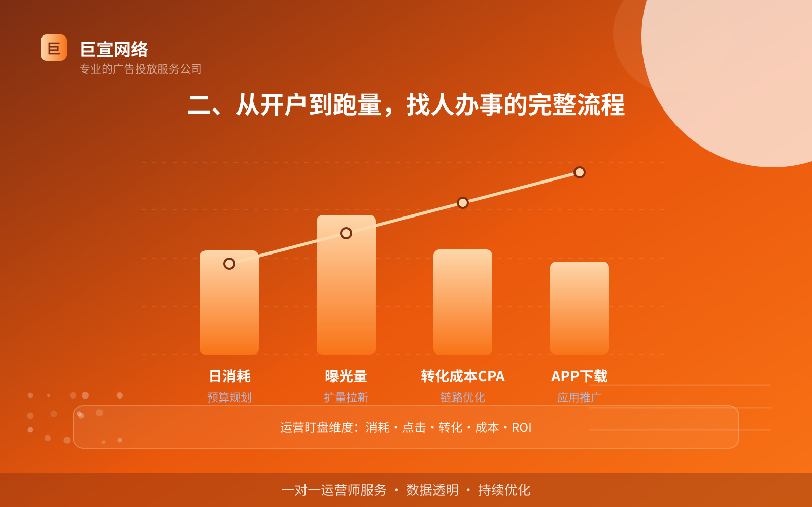 二、从开户到跑量，找人办事的完整流程（投放方式对比）