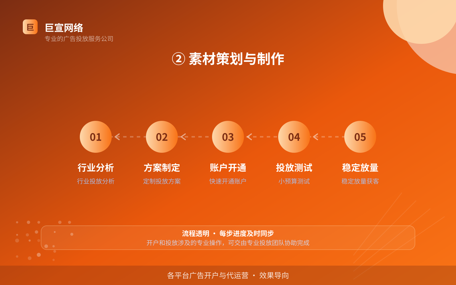 ② 素材策划与制作（开户流程图解）