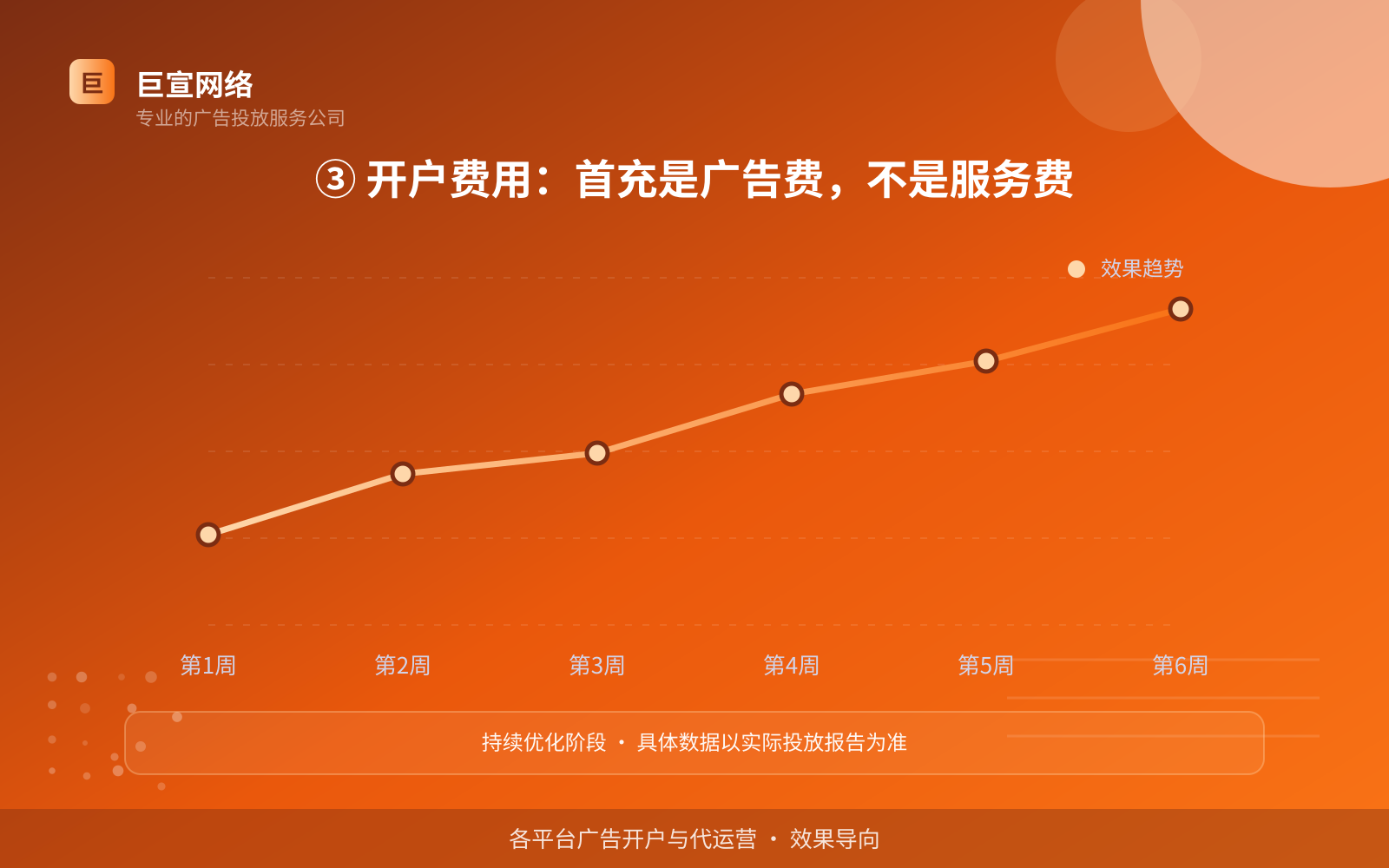 ③ 开户费用：首充是广告费，不是服务费（效果数据维度）